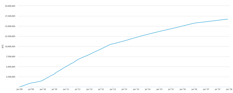 Bitcoins Emitted over Time