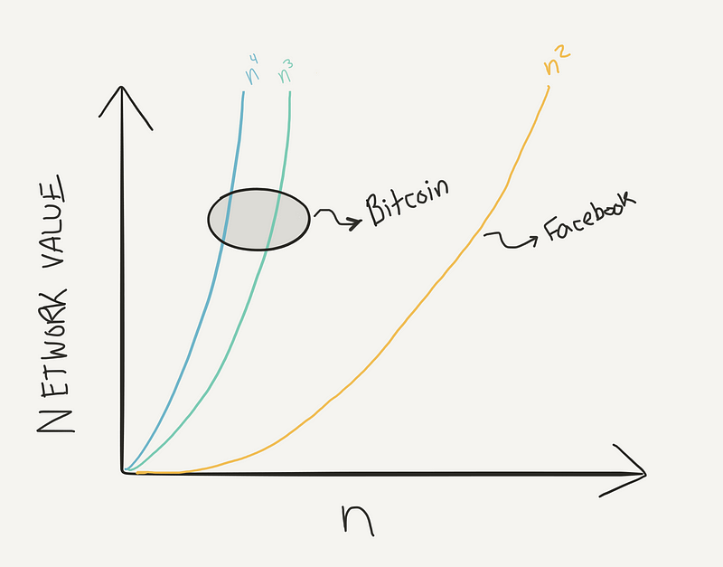 n² (example: Facebook) is a sloth's pace in comparison.