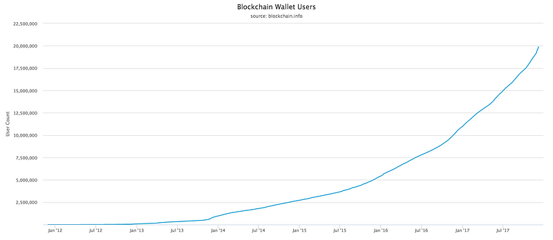 Blockchain Wallet Users over Time (does not include over 20 million Coinbase wallets)