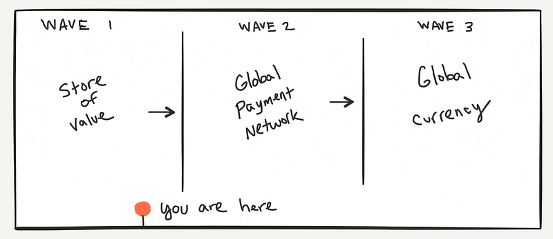 Macro adoption waves, based on recognized utility.